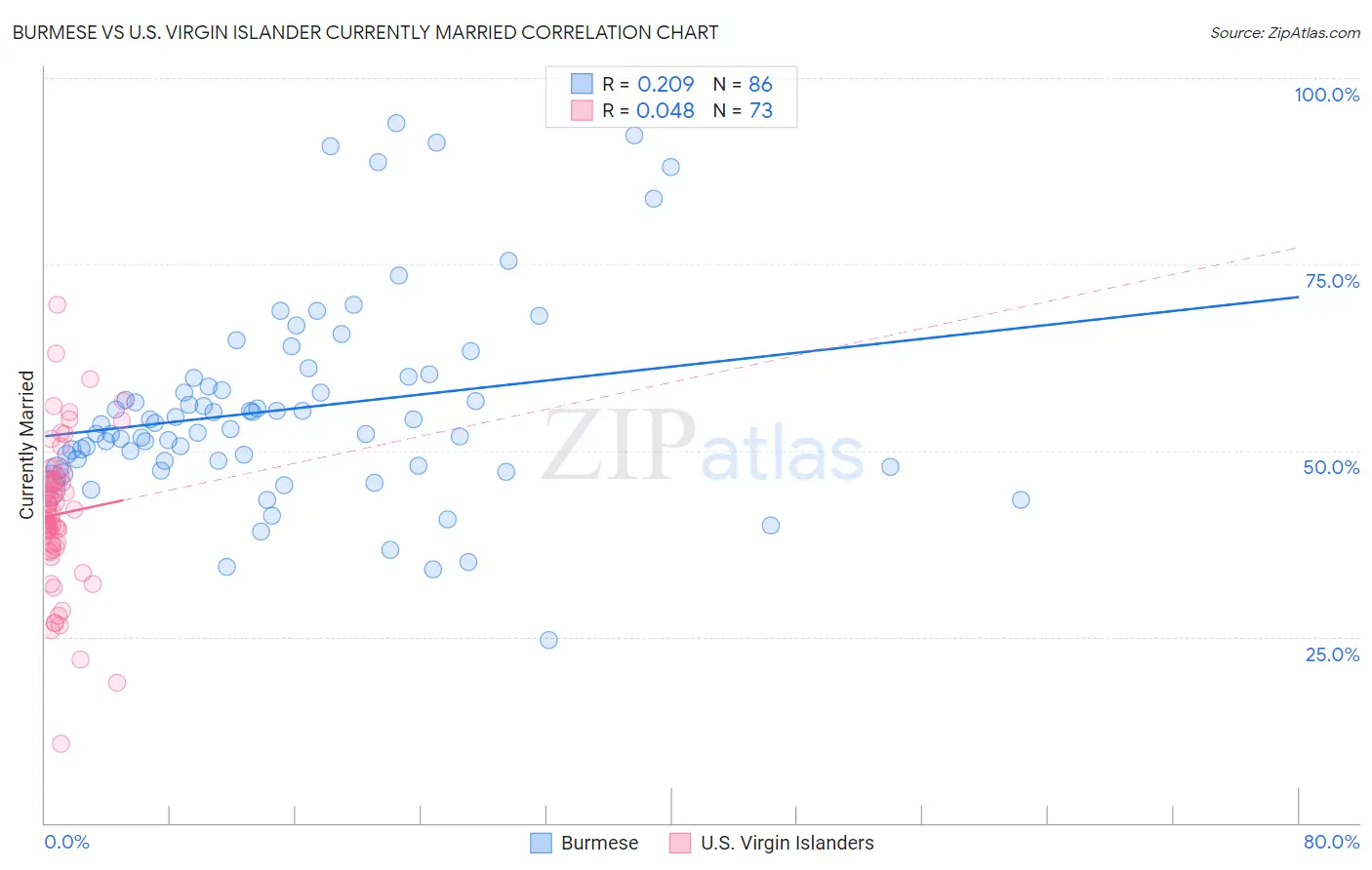 Burmese vs U.S. Virgin Islander Currently Married