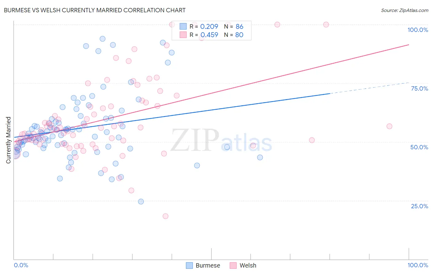 Burmese vs Welsh Currently Married