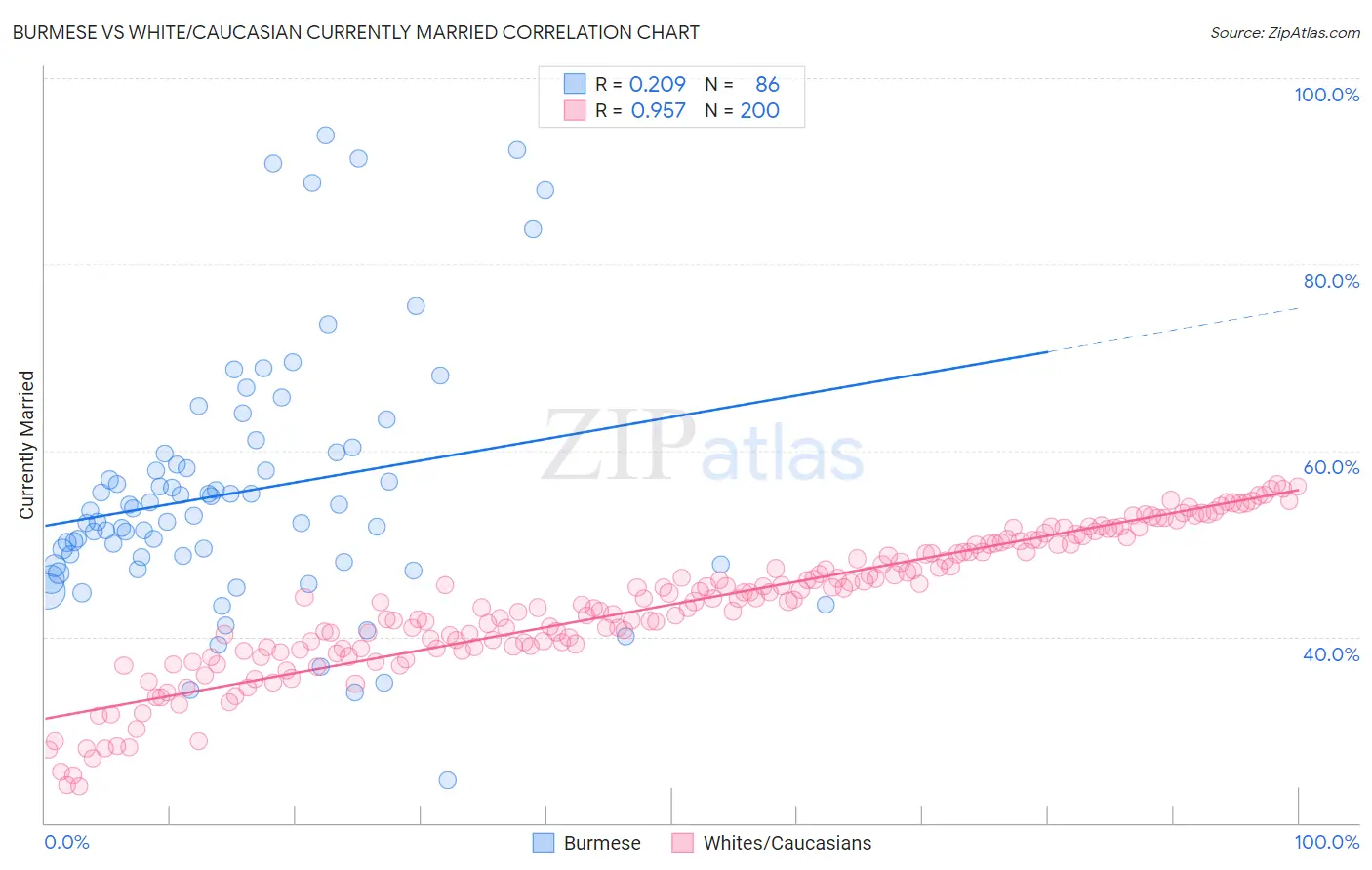 Burmese vs White/Caucasian Currently Married