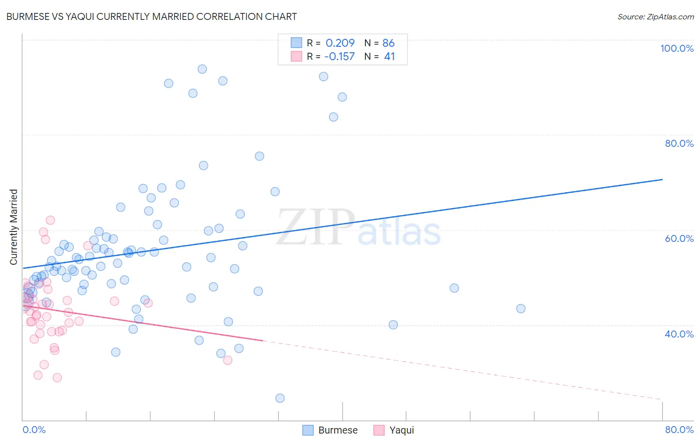 Burmese vs Yaqui Currently Married