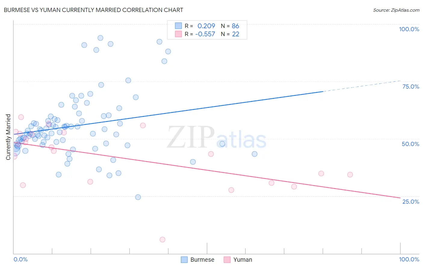 Burmese vs Yuman Currently Married