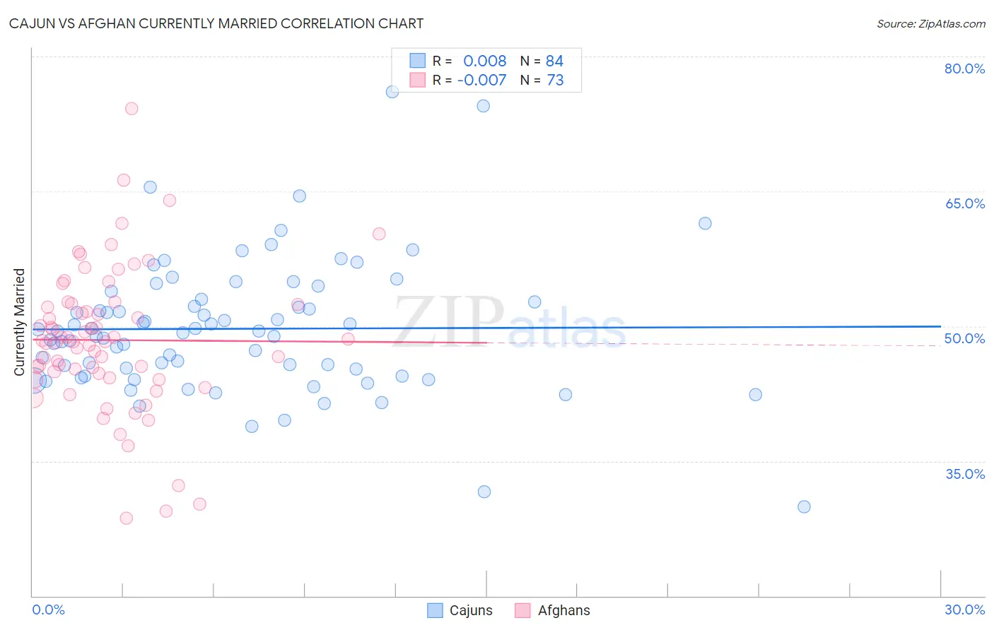 Cajun vs Afghan Currently Married