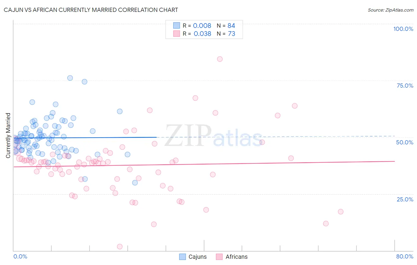 Cajun vs African Currently Married