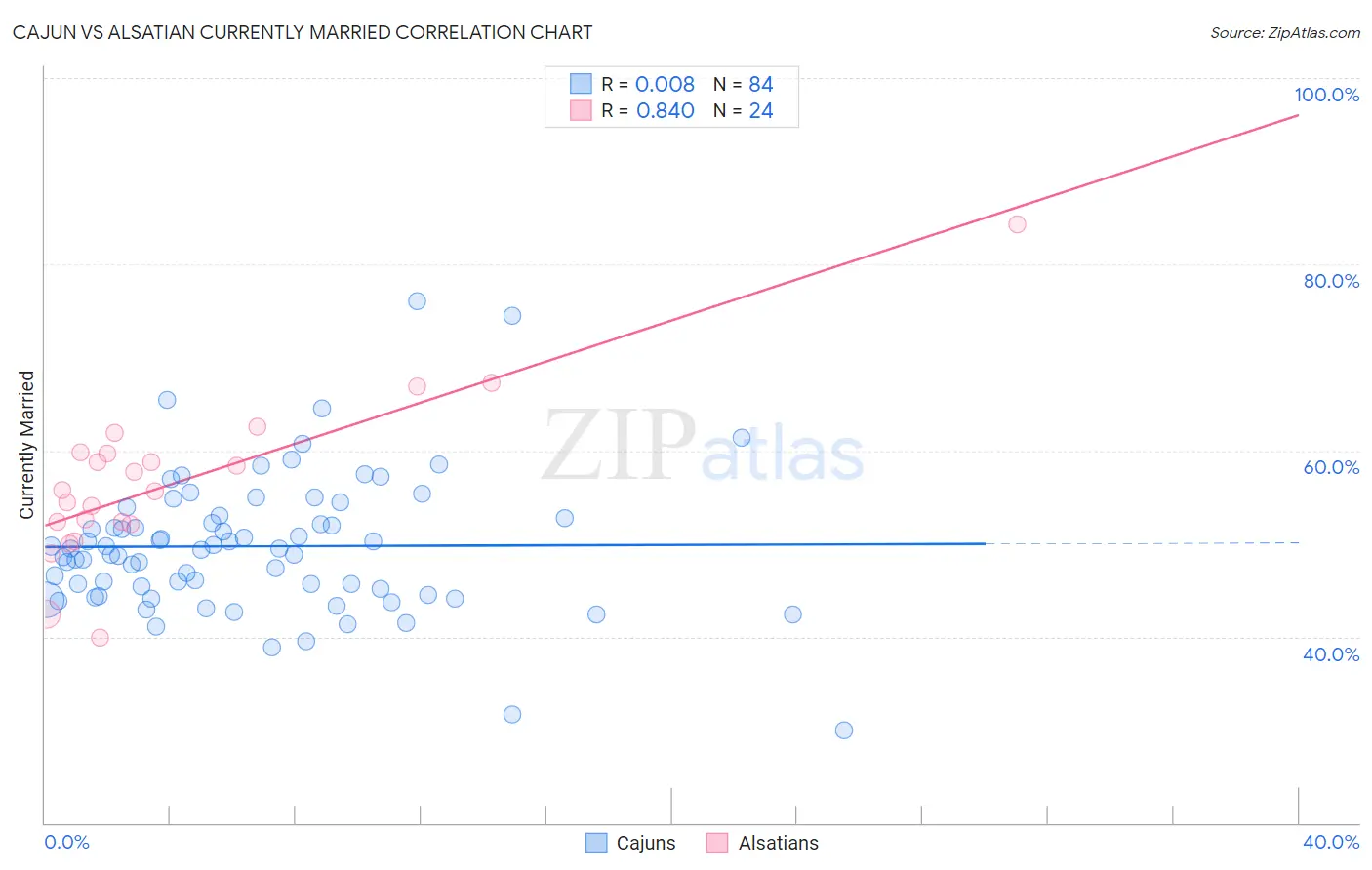 Cajun vs Alsatian Currently Married