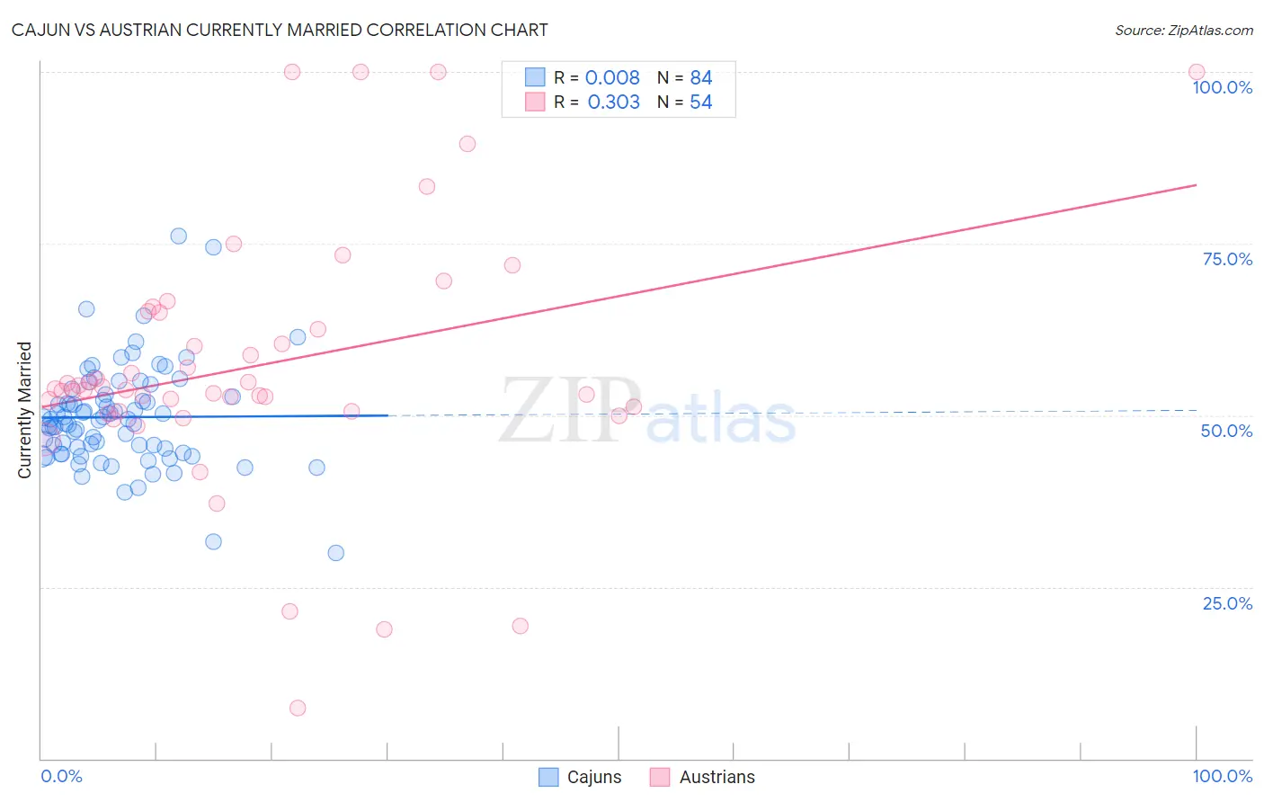 Cajun vs Austrian Currently Married