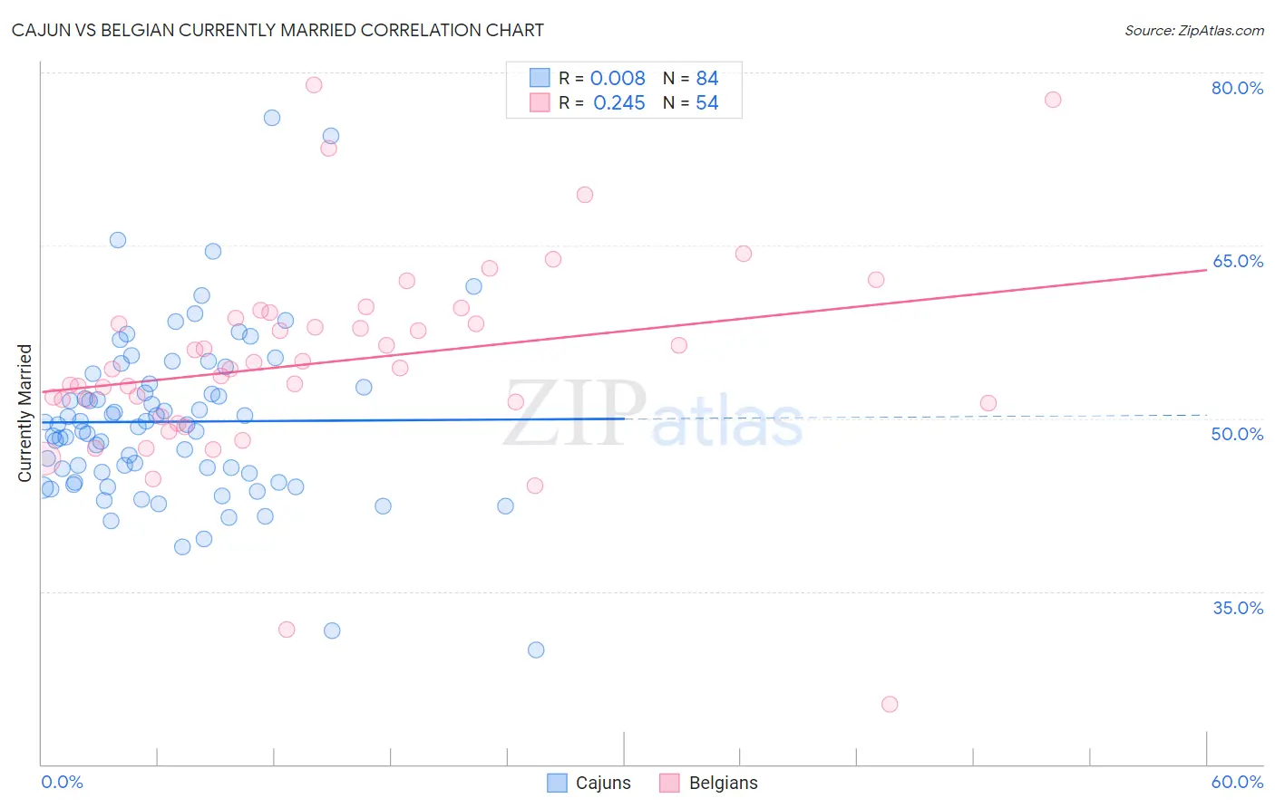 Cajun vs Belgian Currently Married