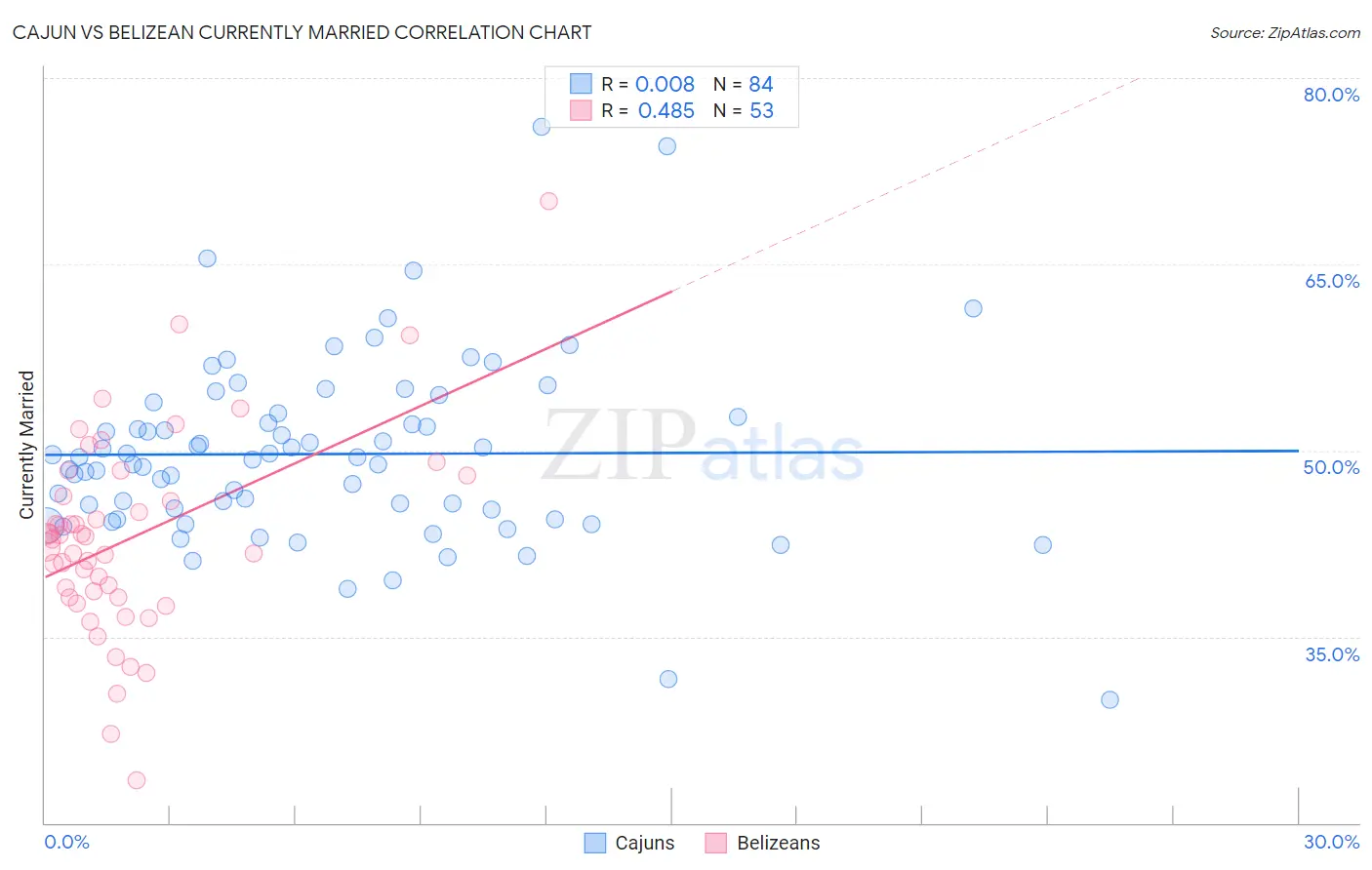 Cajun vs Belizean Currently Married