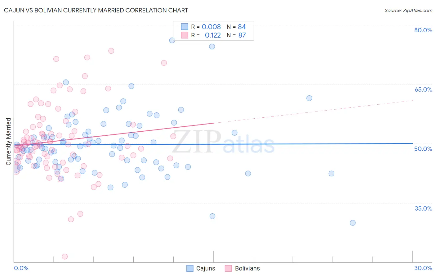 Cajun vs Bolivian Currently Married