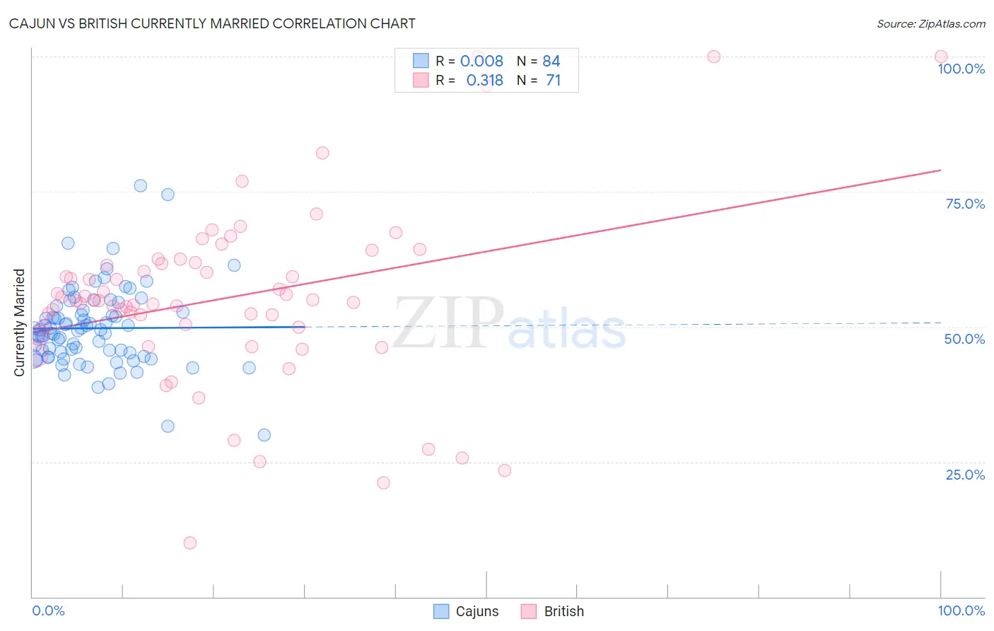 Cajun vs British Currently Married