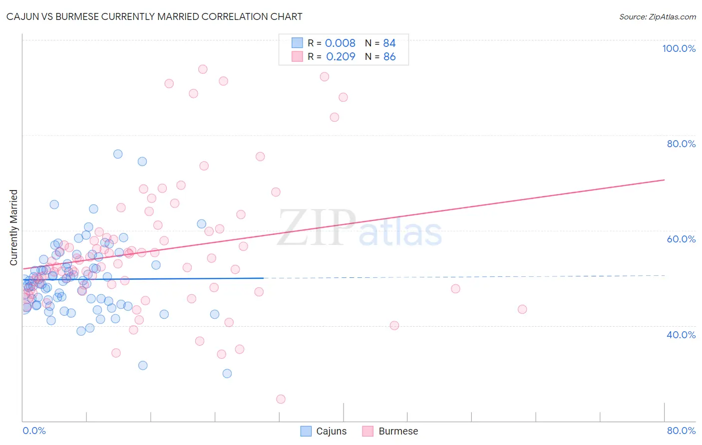 Cajun vs Burmese Currently Married