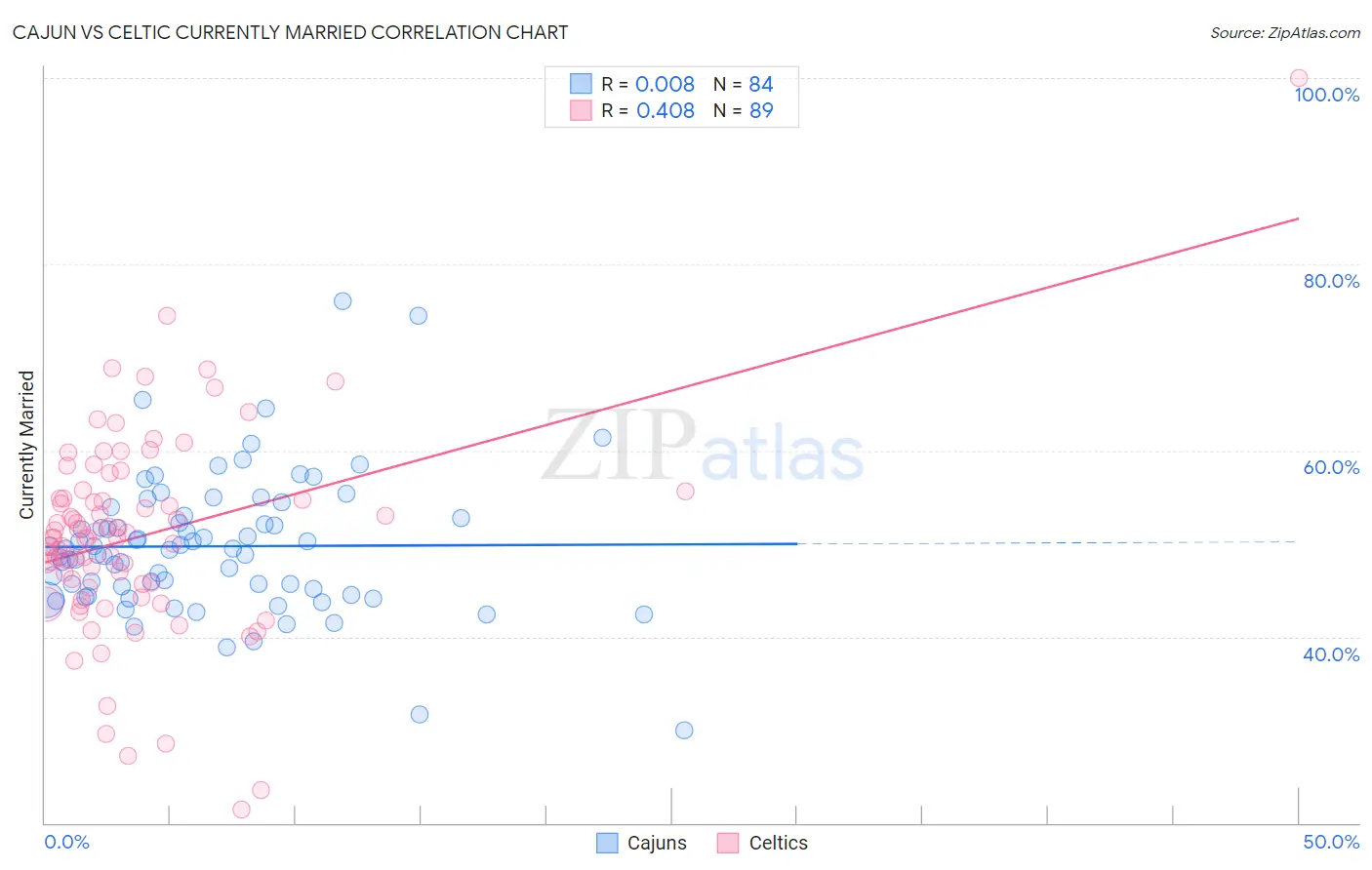Cajun vs Celtic Currently Married