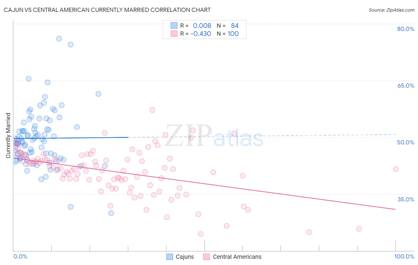 Cajun vs Central American Currently Married