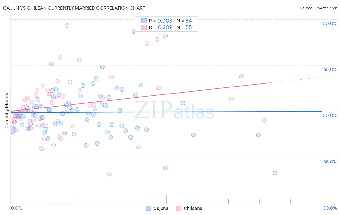 Cajun vs Chilean Currently Married