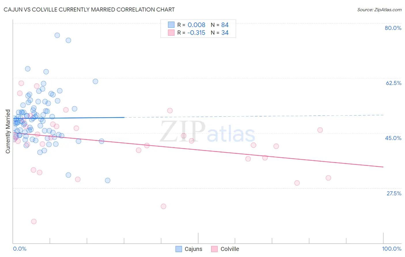 Cajun vs Colville Currently Married