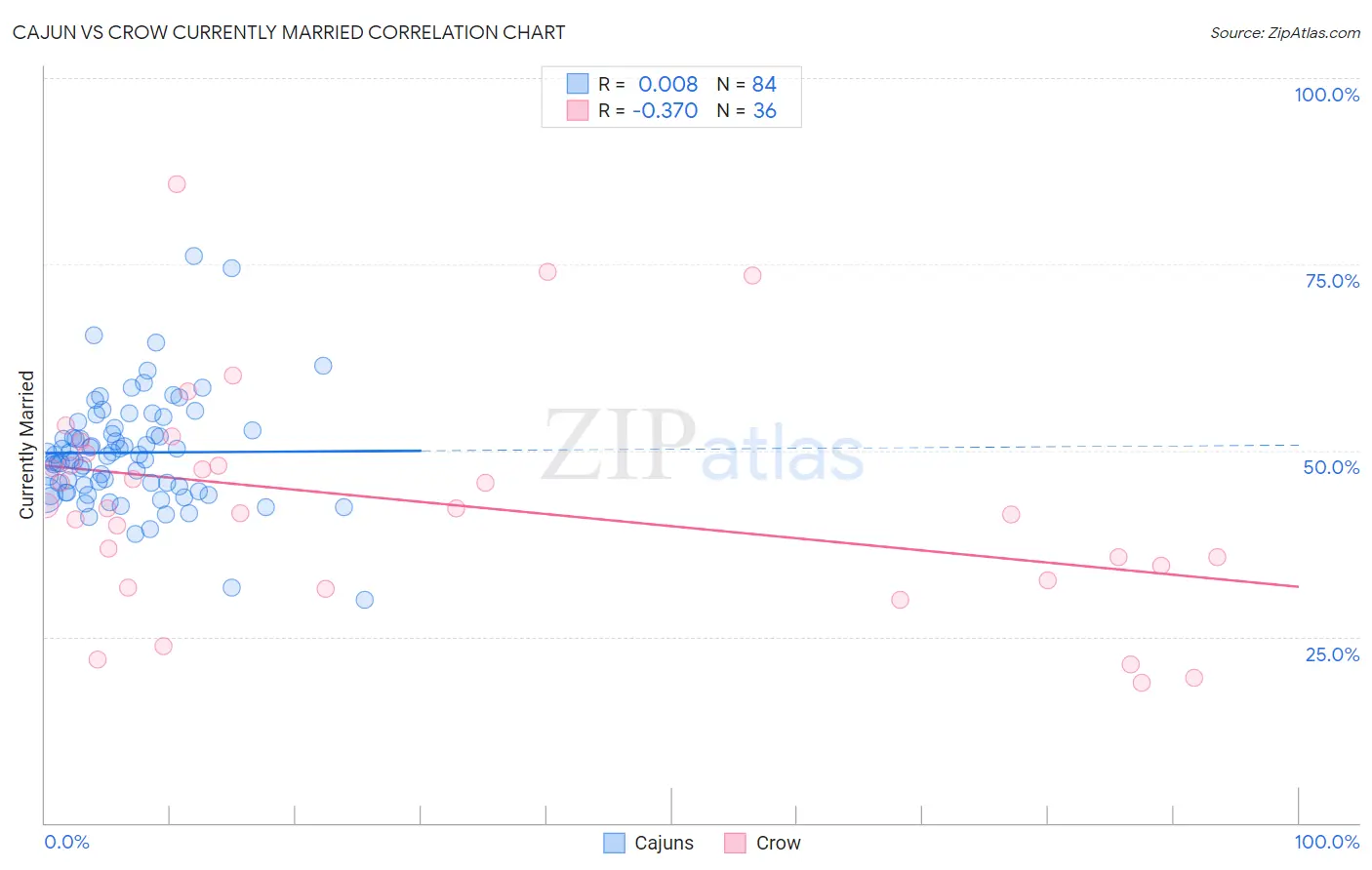 Cajun vs Crow Currently Married