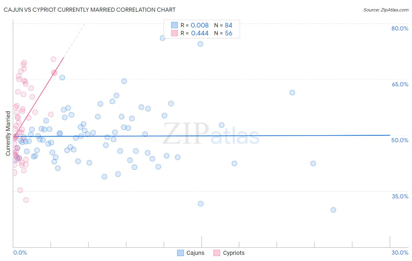 Cajun vs Cypriot Currently Married