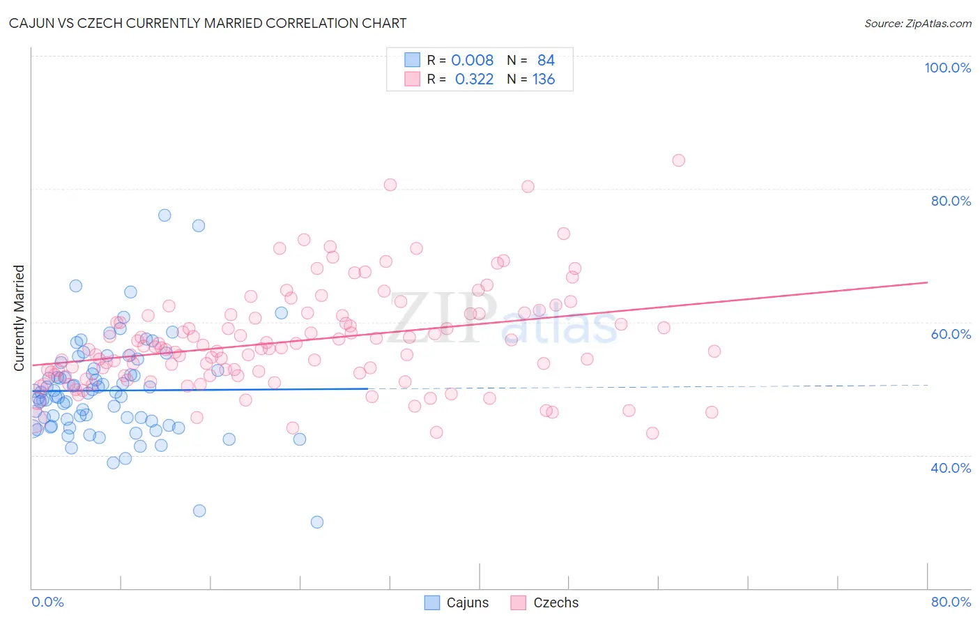 Cajun vs Czech Currently Married