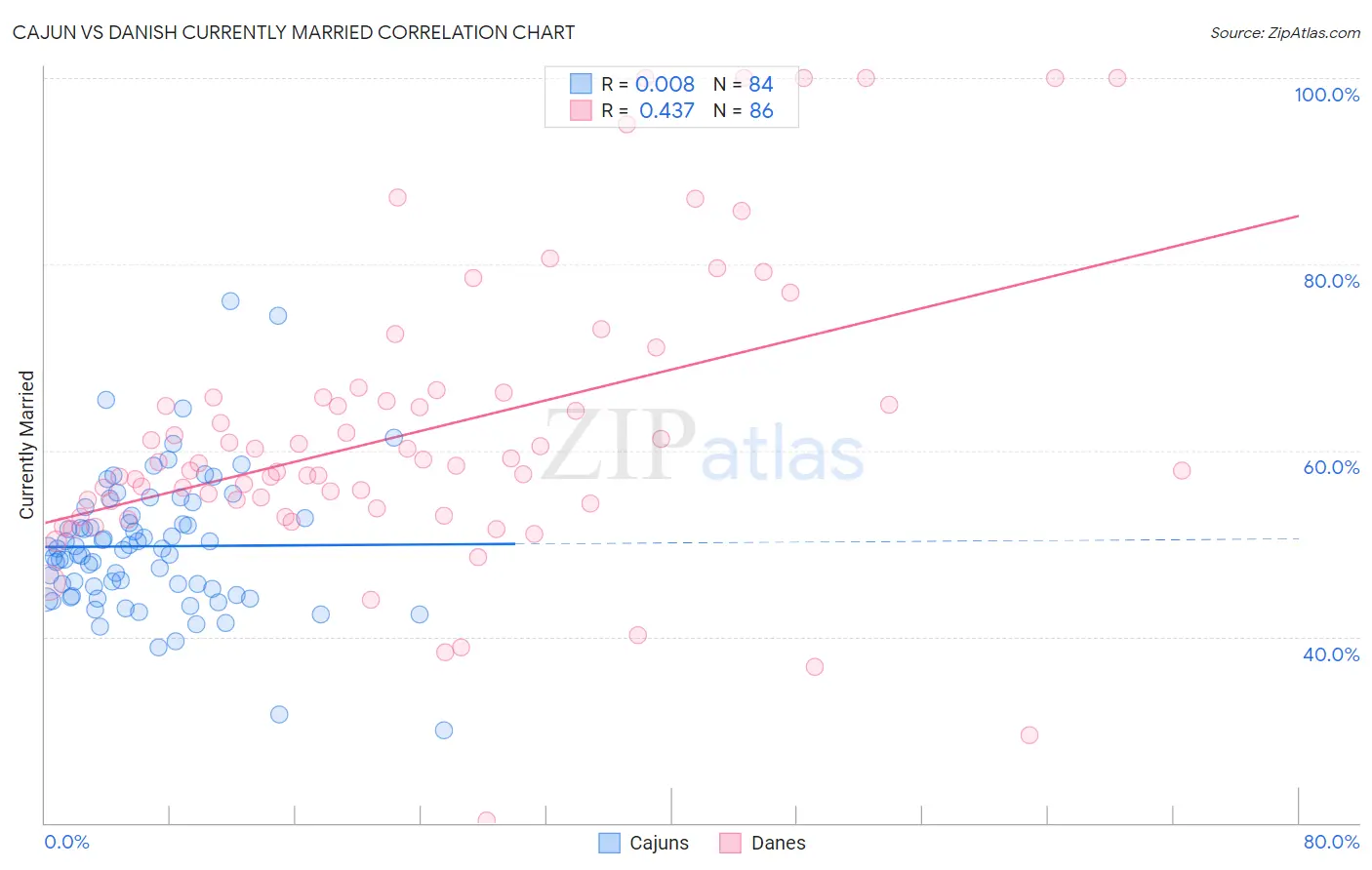Cajun vs Danish Currently Married