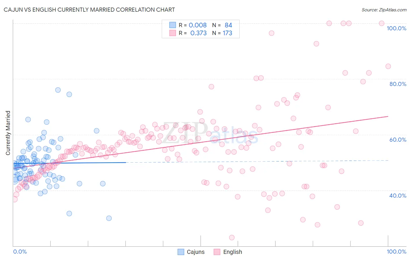 Cajun vs English Currently Married