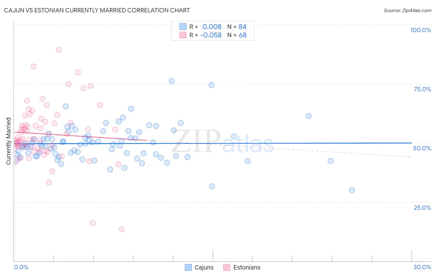 Cajun vs Estonian Currently Married