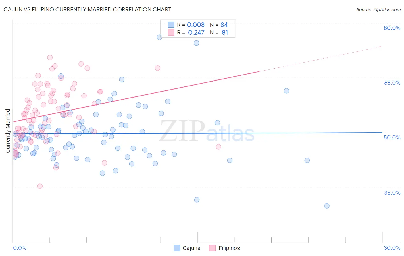 Cajun vs Filipino Currently Married