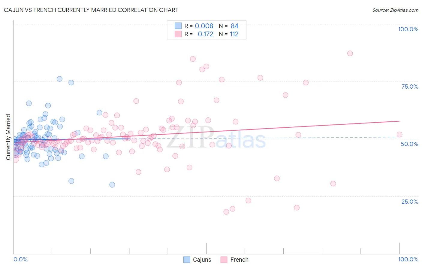 Cajun vs French Currently Married