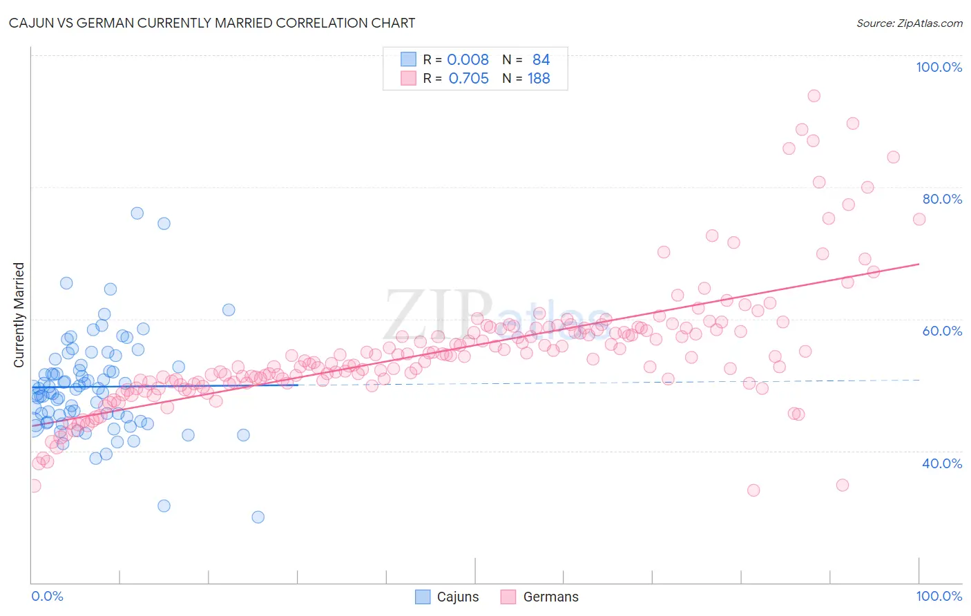 Cajun vs German Currently Married