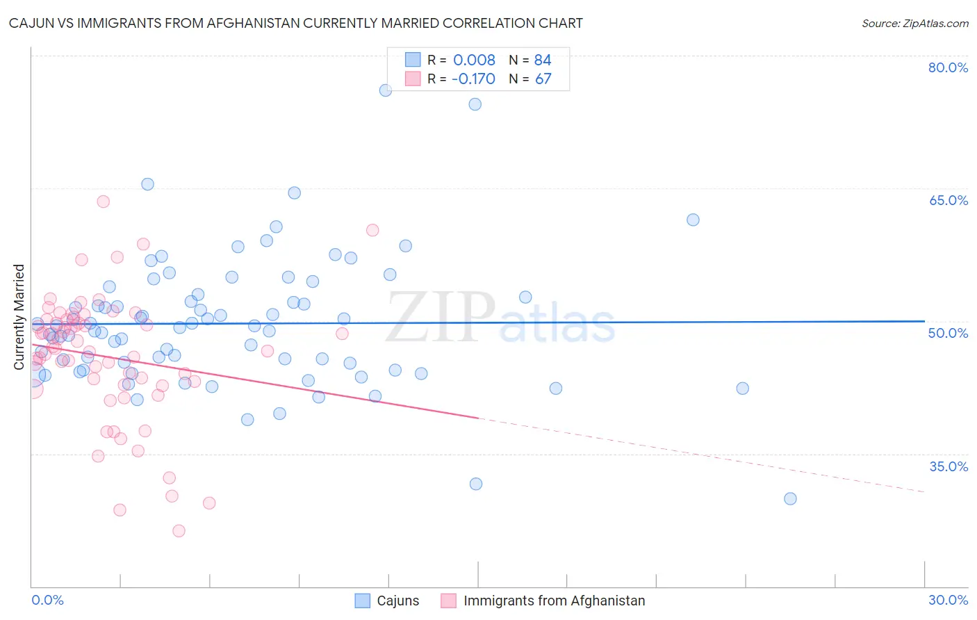 Cajun vs Immigrants from Afghanistan Currently Married