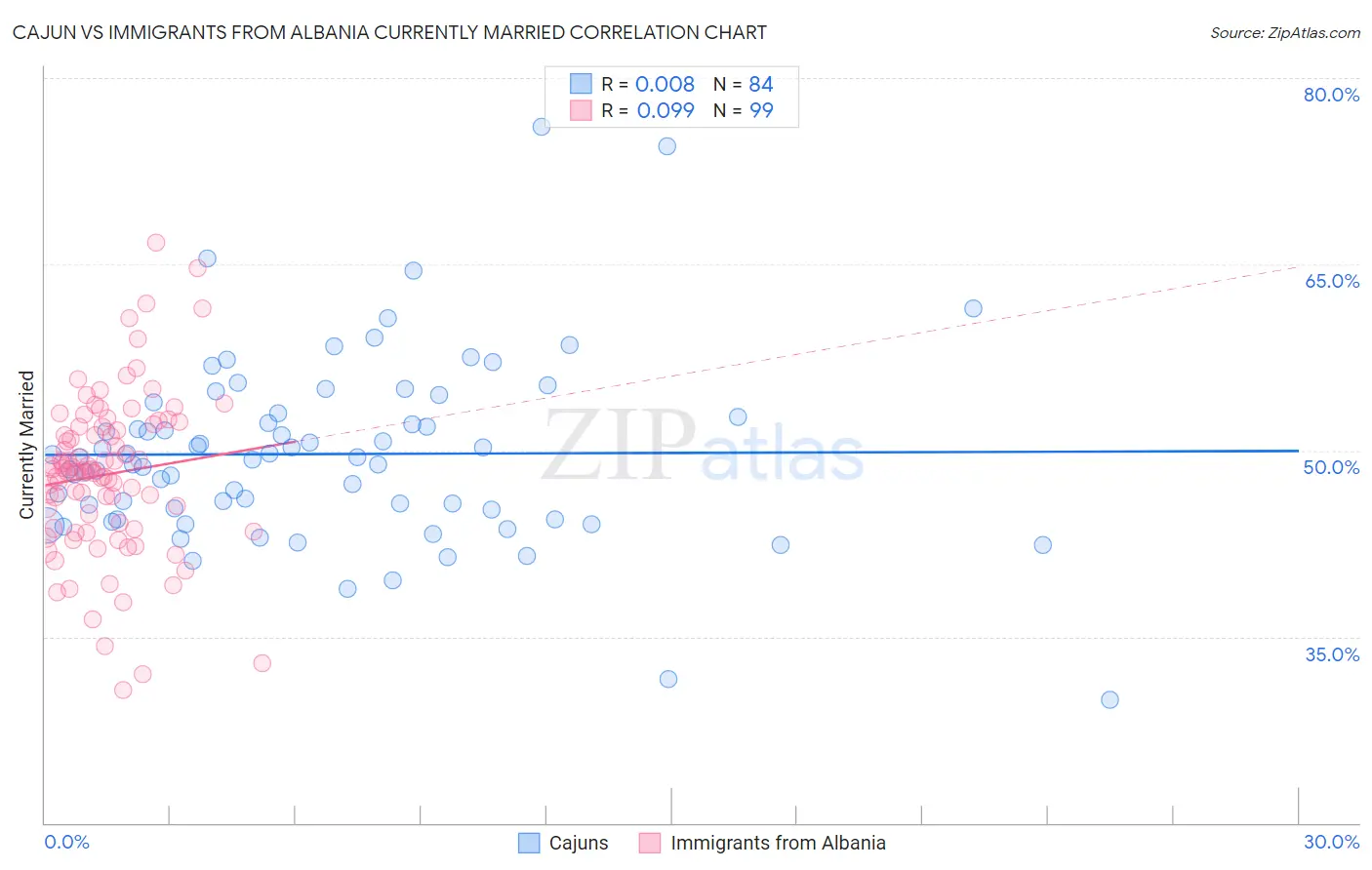 Cajun vs Immigrants from Albania Currently Married
