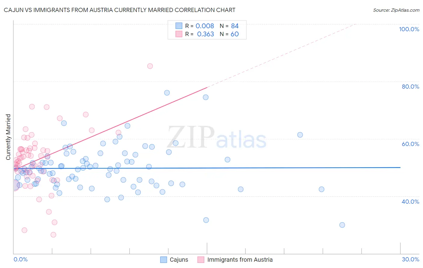 Cajun vs Immigrants from Austria Currently Married