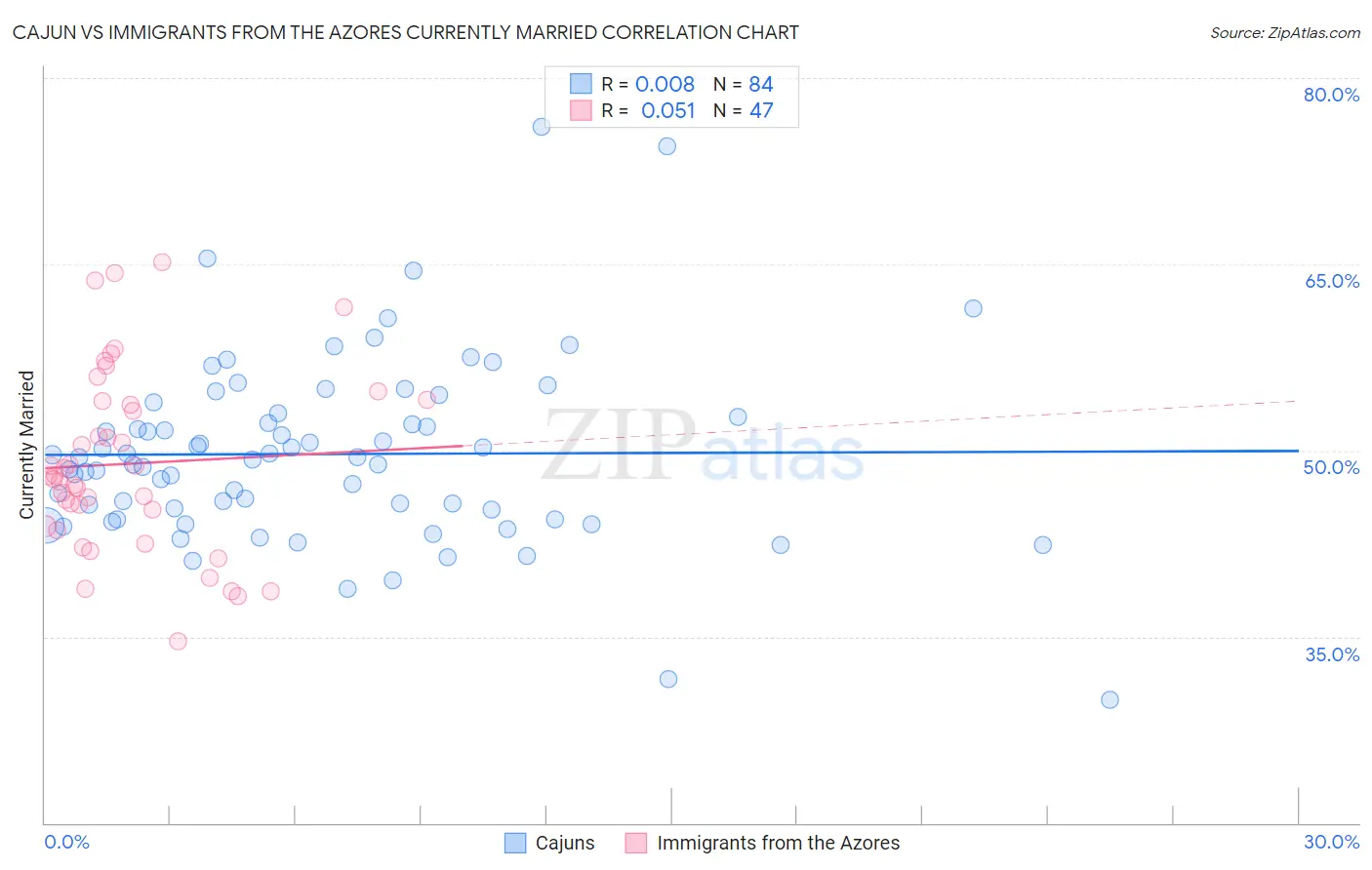 Cajun vs Immigrants from the Azores Currently Married