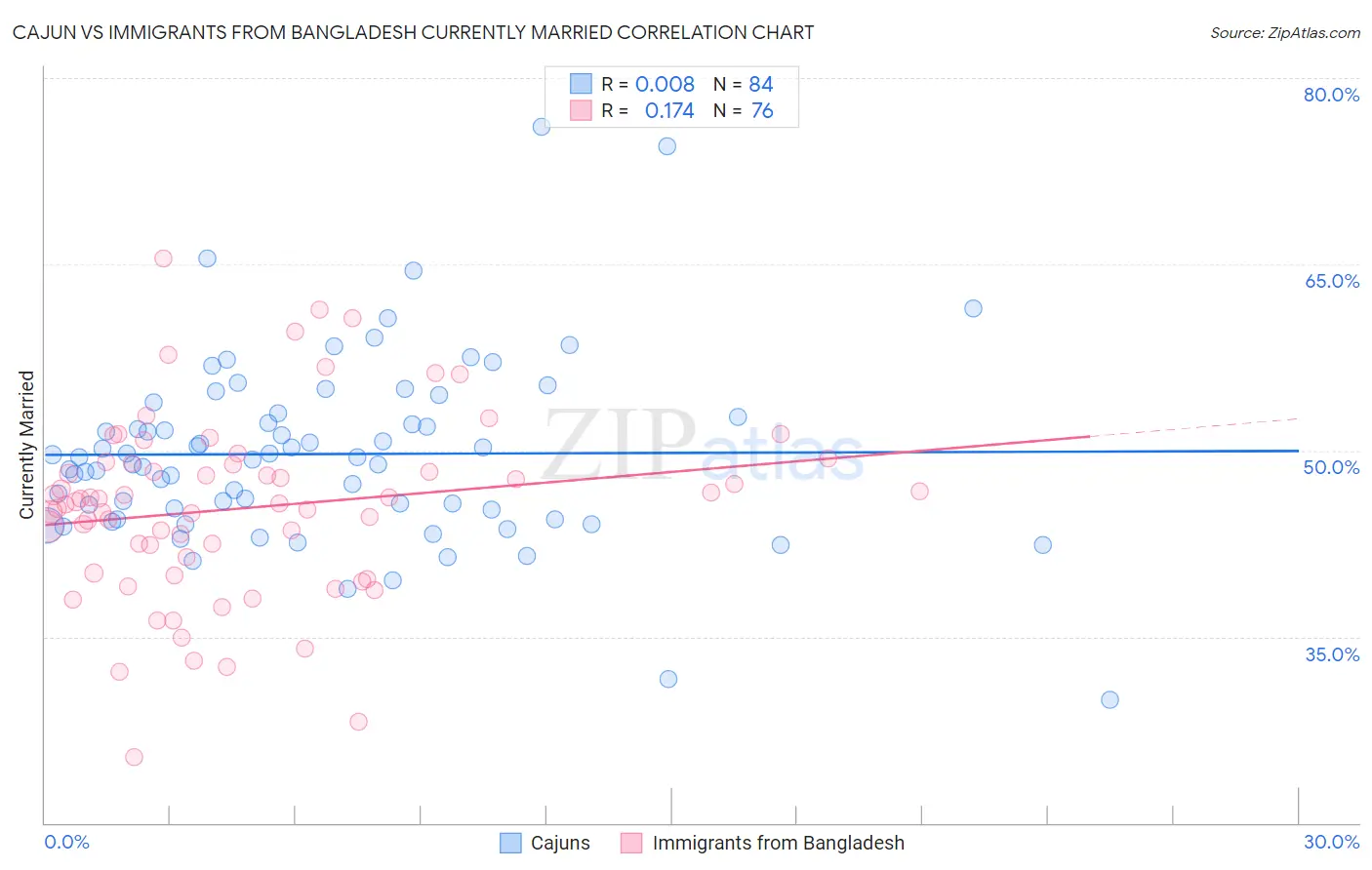 Cajun vs Immigrants from Bangladesh Currently Married