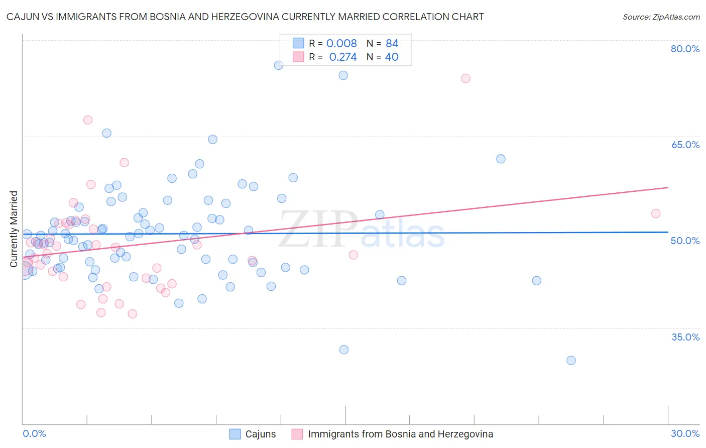 Cajun vs Immigrants from Bosnia and Herzegovina Currently Married