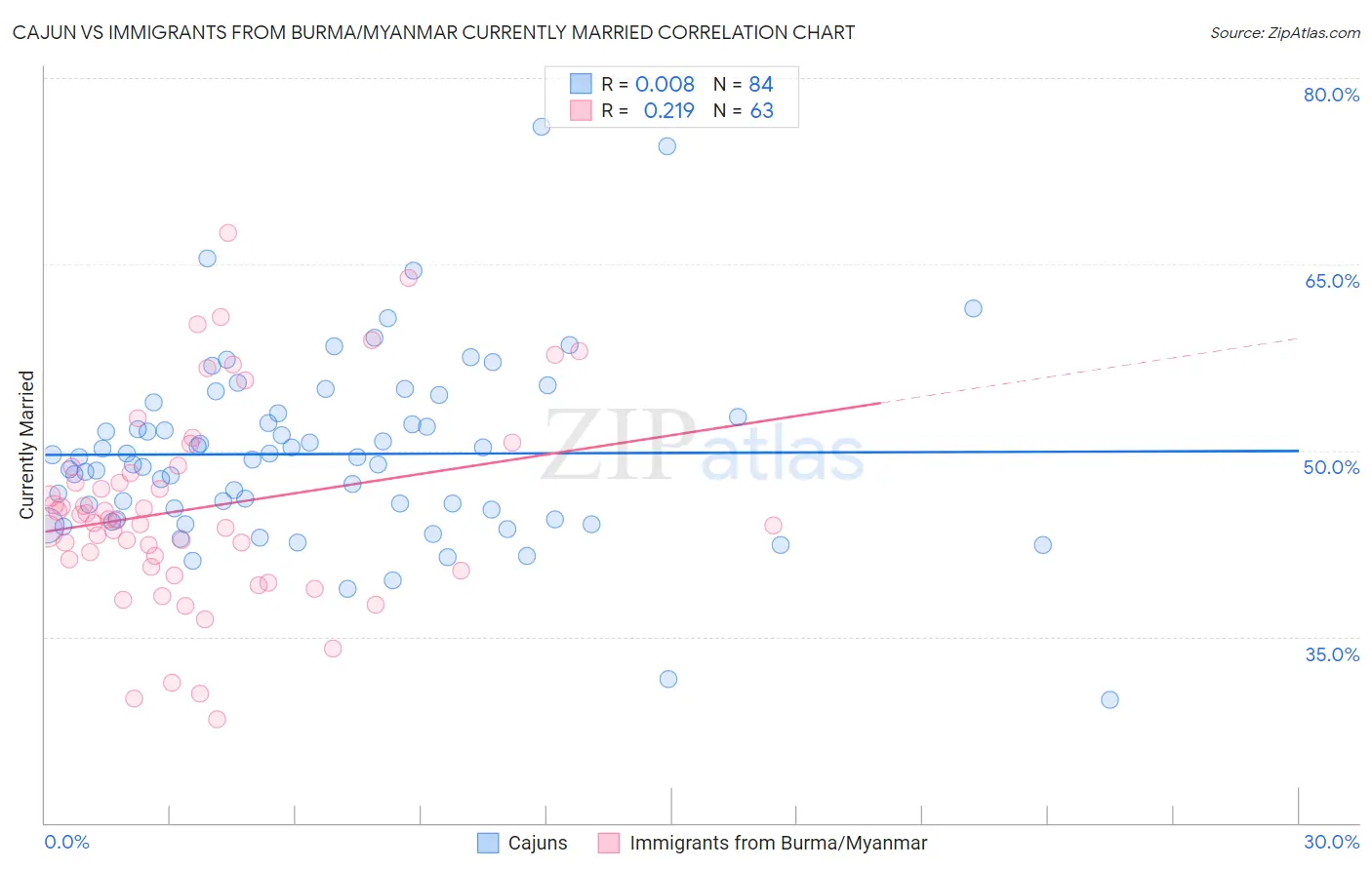 Cajun vs Immigrants from Burma/Myanmar Currently Married