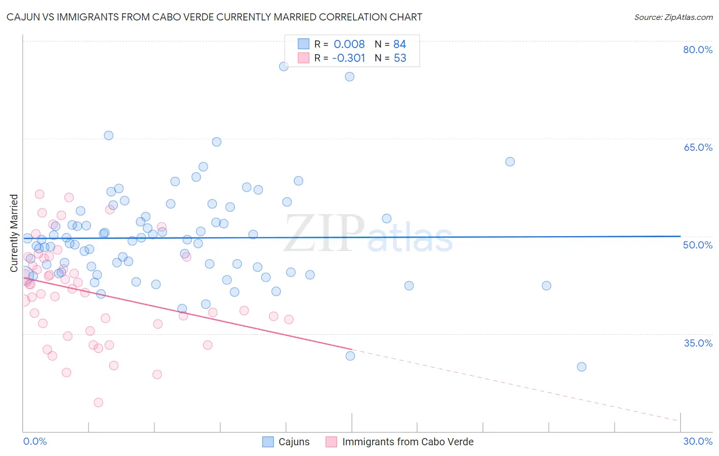 Cajun vs Immigrants from Cabo Verde Currently Married