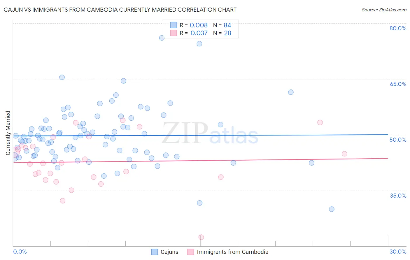 Cajun vs Immigrants from Cambodia Currently Married