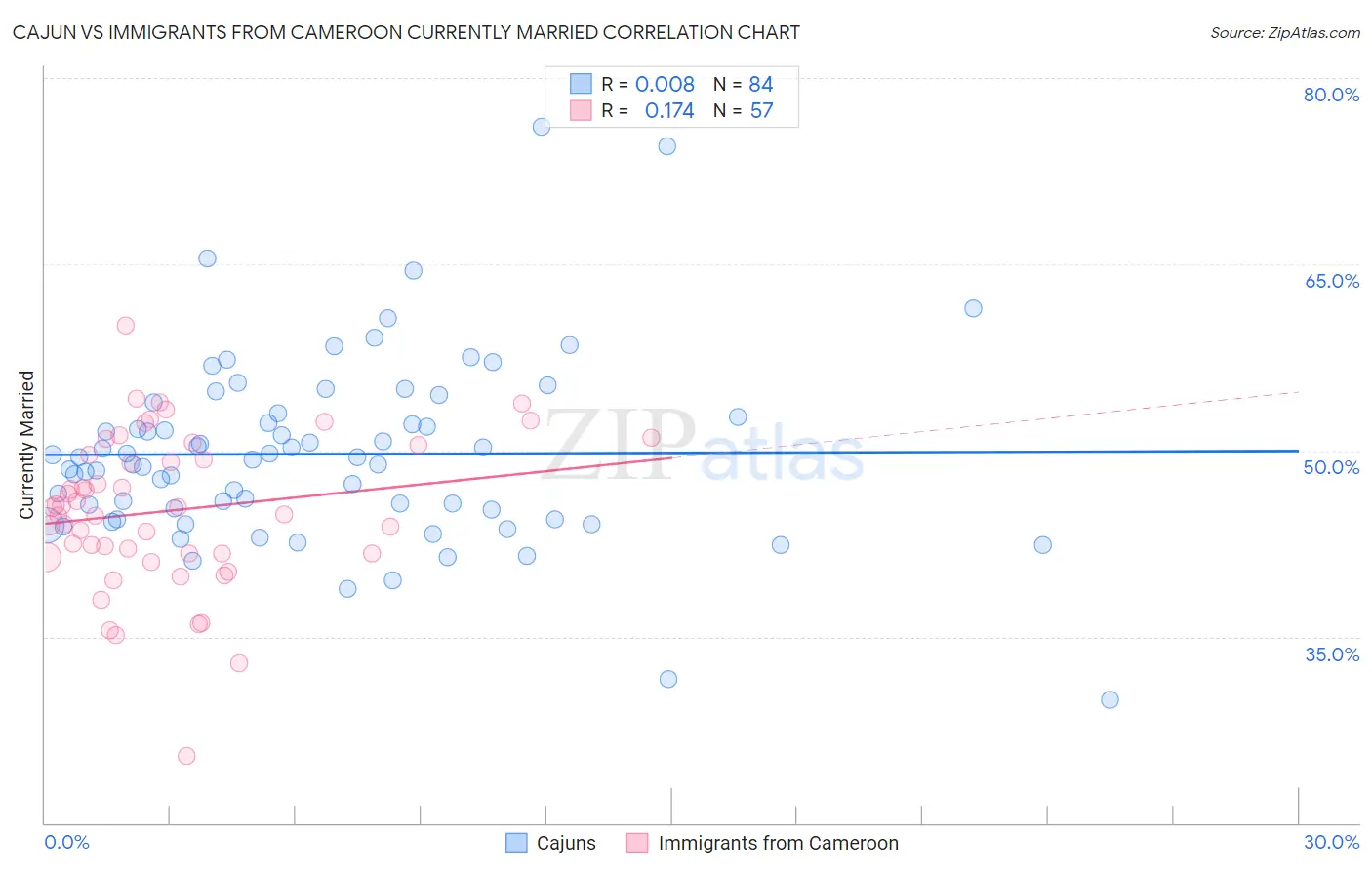 Cajun vs Immigrants from Cameroon Currently Married