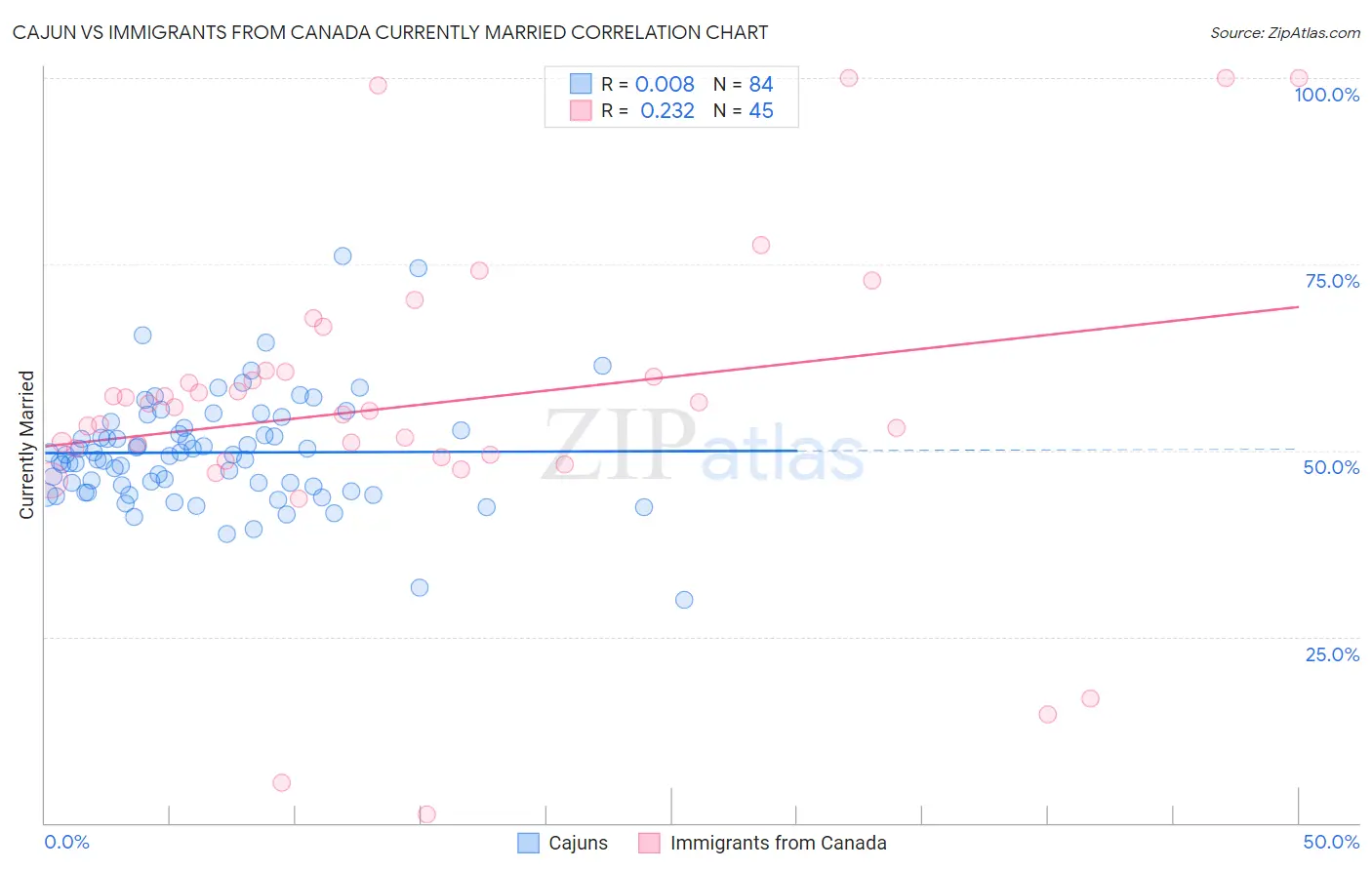 Cajun vs Immigrants from Canada Currently Married