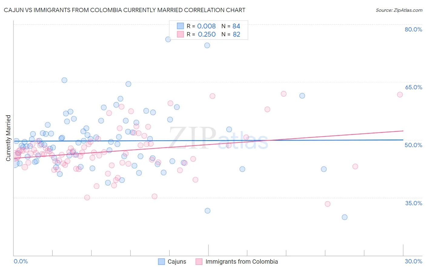 Cajun vs Immigrants from Colombia Currently Married