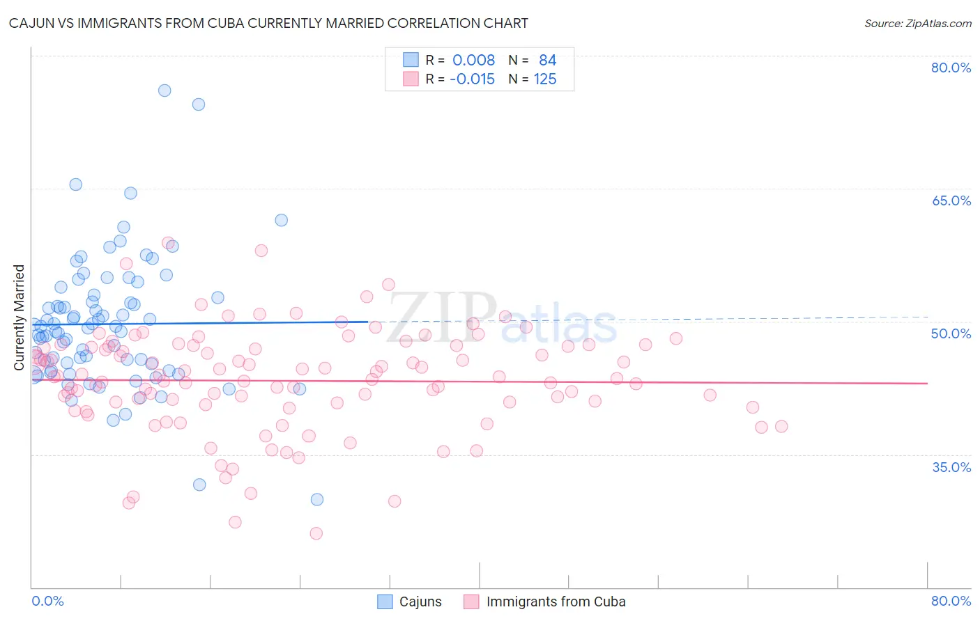 Cajun vs Immigrants from Cuba Currently Married