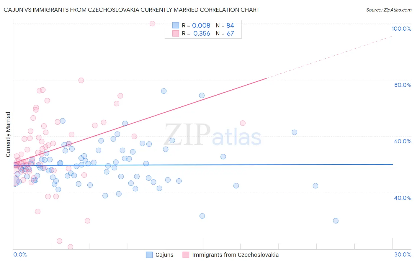 Cajun vs Immigrants from Czechoslovakia Currently Married