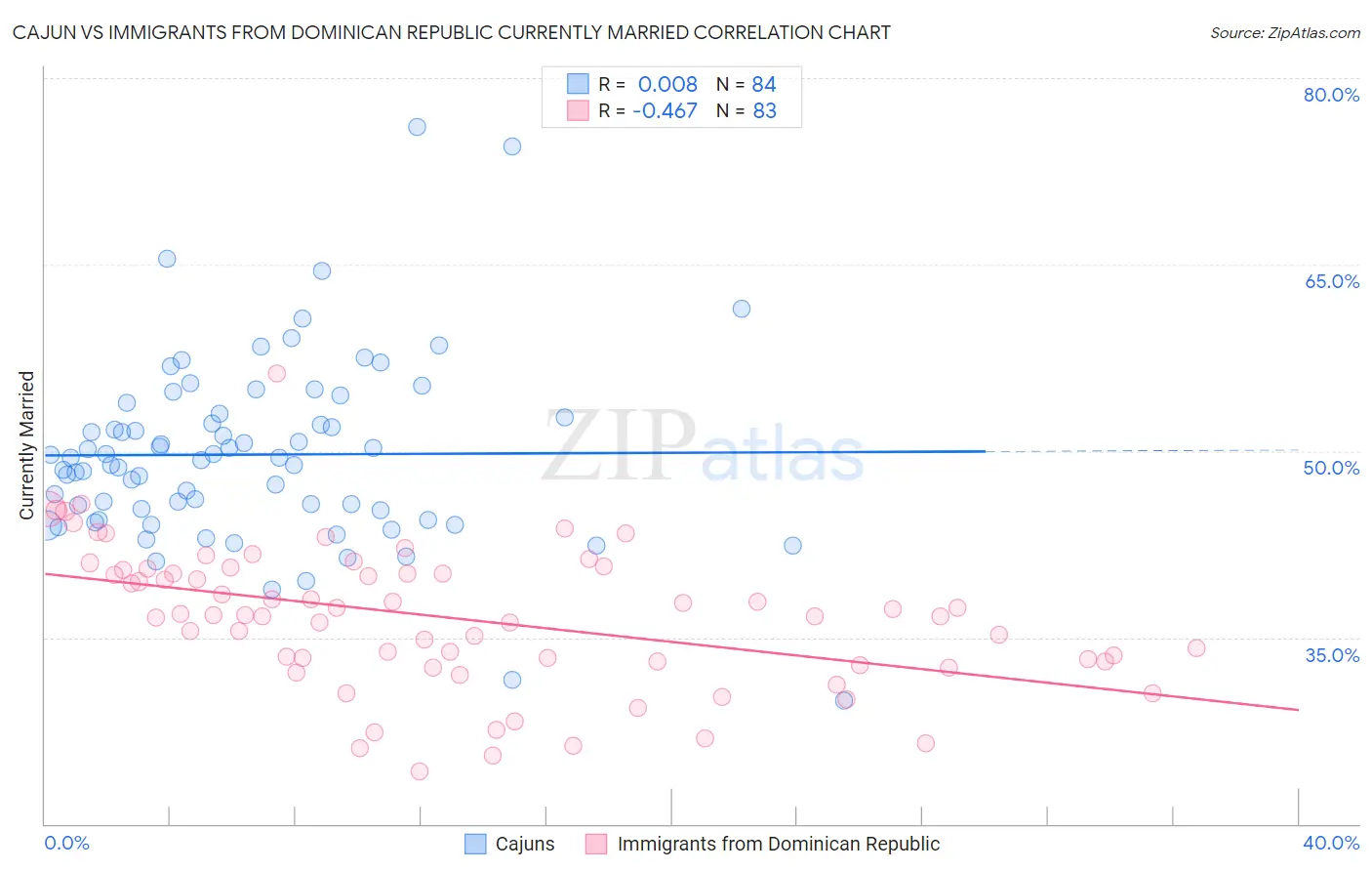 Cajun vs Immigrants from Dominican Republic Currently Married