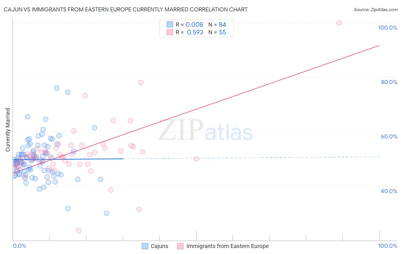 Cajun vs Immigrants from Eastern Europe Currently Married