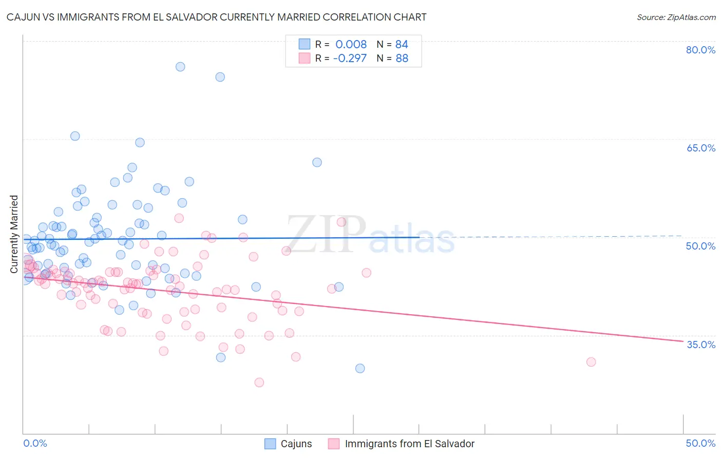 Cajun vs Immigrants from El Salvador Currently Married
