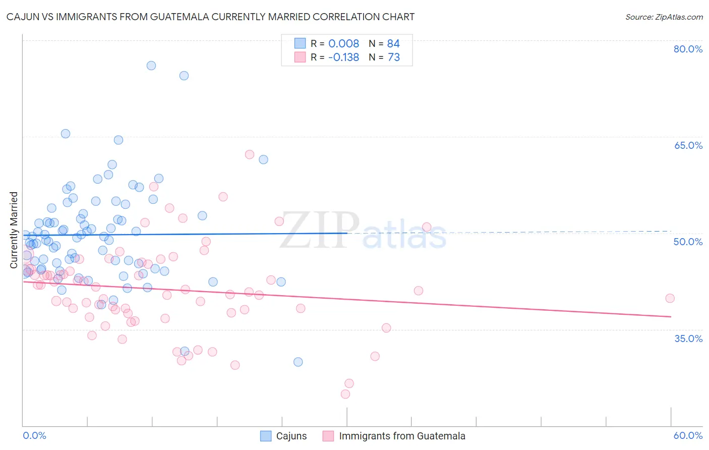 Cajun vs Immigrants from Guatemala Currently Married