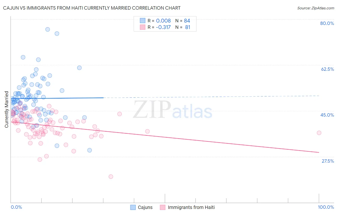 Cajun vs Immigrants from Haiti Currently Married