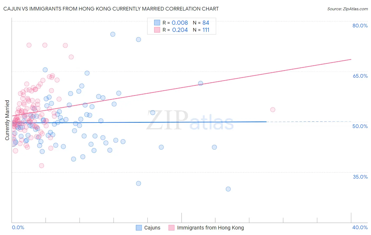 Cajun vs Immigrants from Hong Kong Currently Married