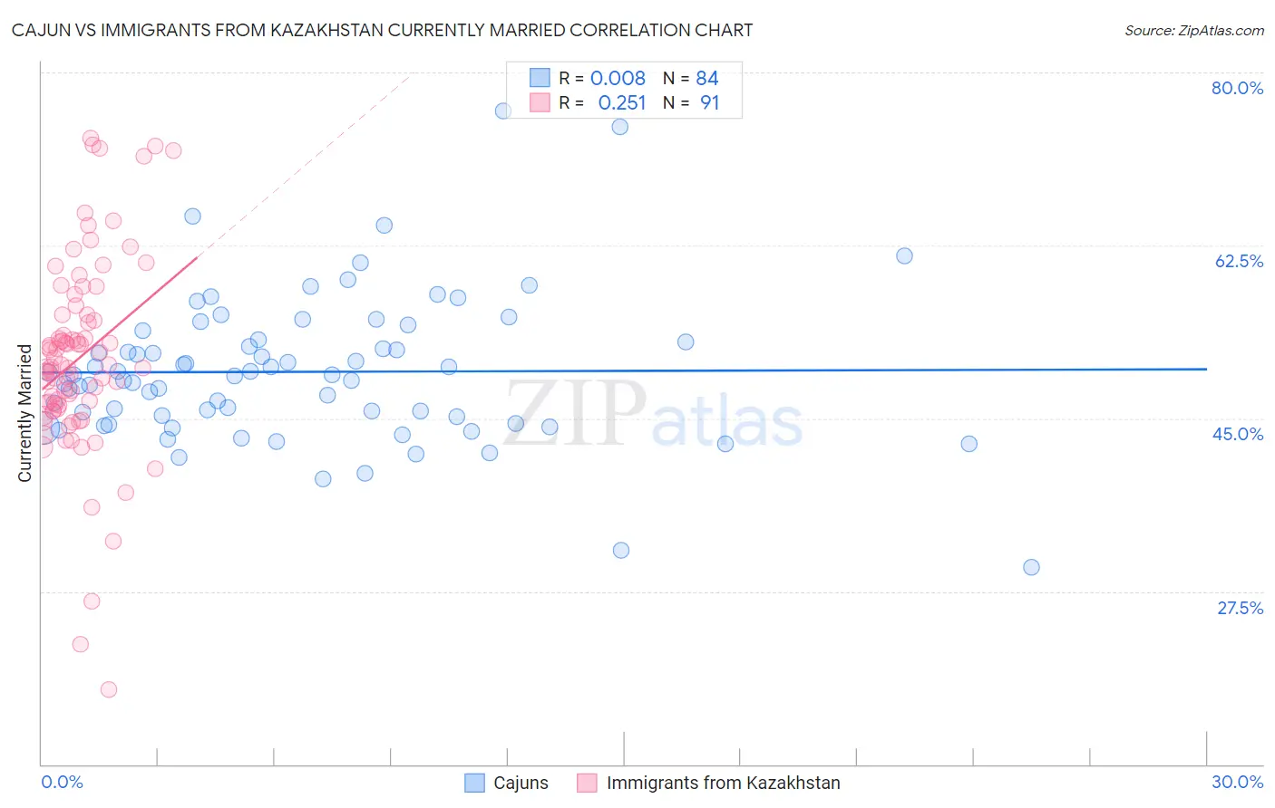 Cajun vs Immigrants from Kazakhstan Currently Married