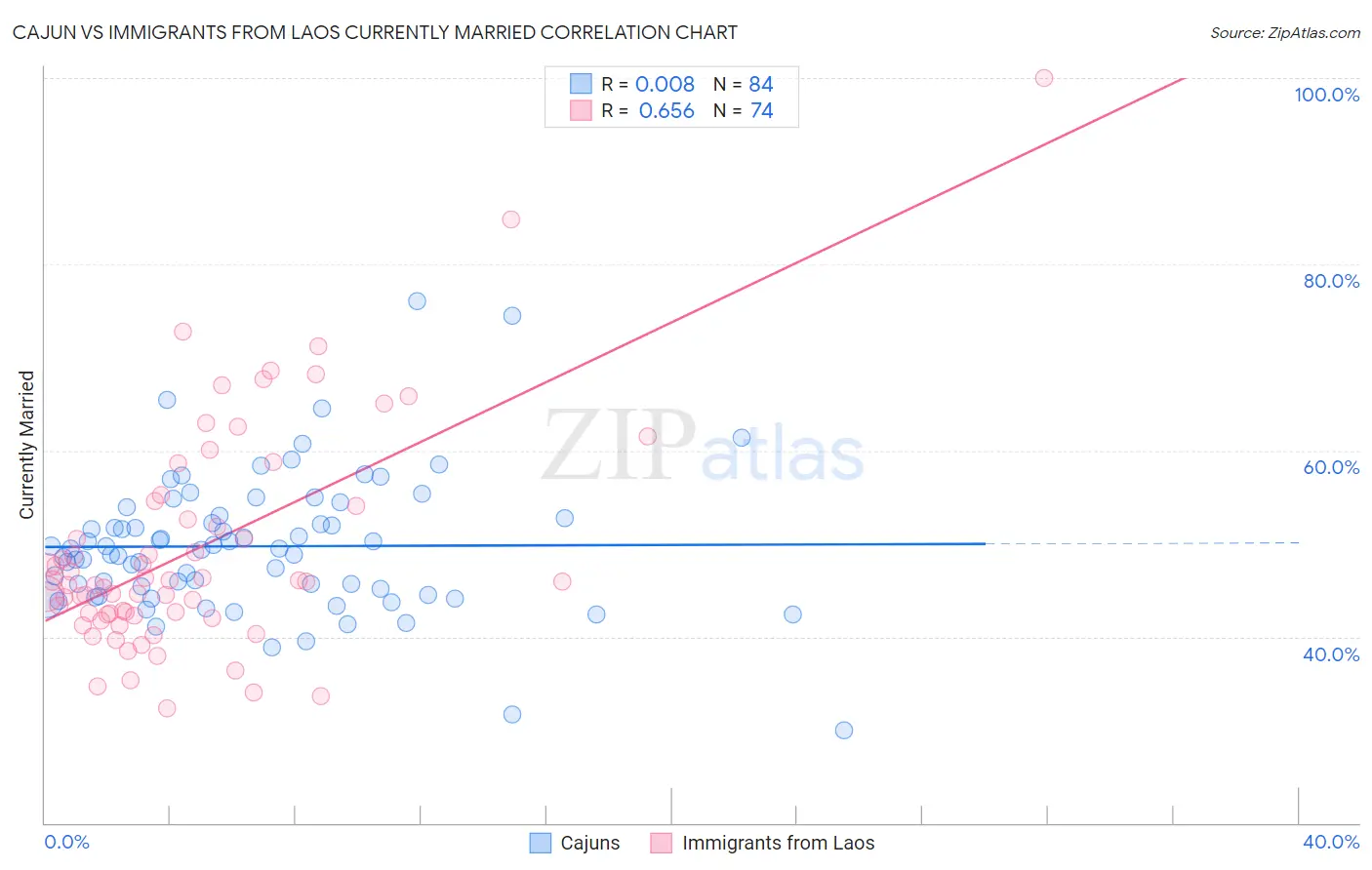 Cajun vs Immigrants from Laos Currently Married