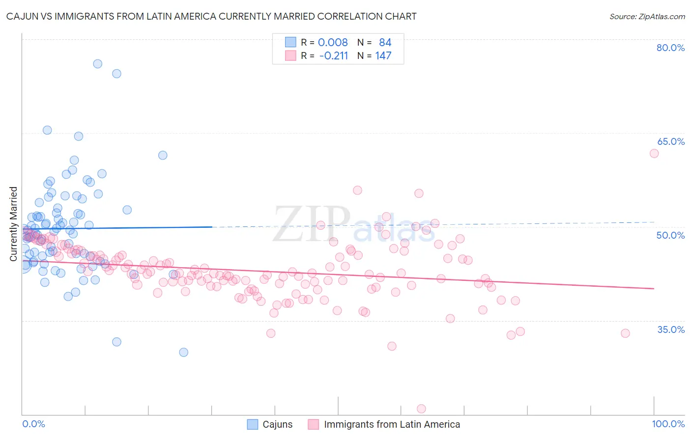 Cajun vs Immigrants from Latin America Currently Married